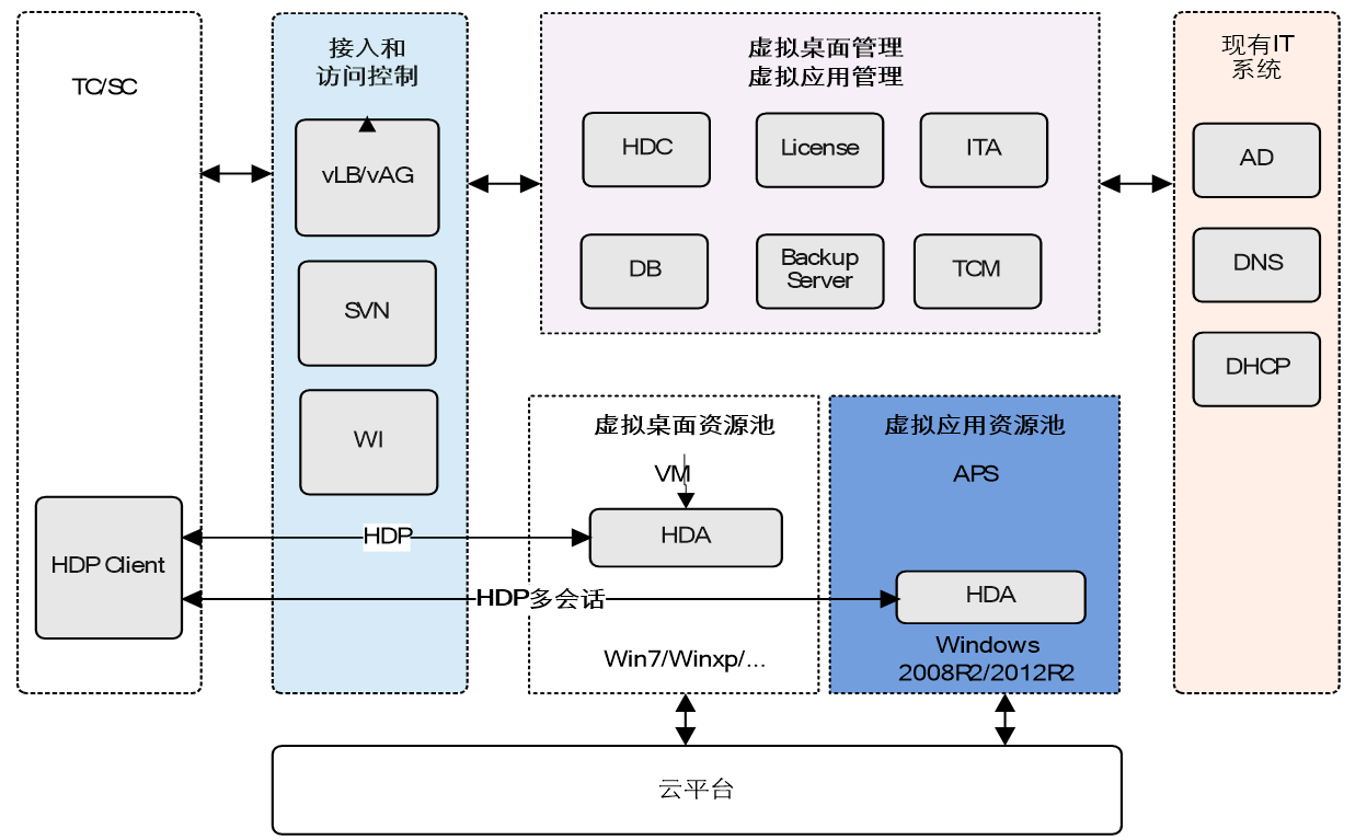 tcm:tc管理  fusionaccess桌面云解决方案架构图 c/s架构 hdp协议