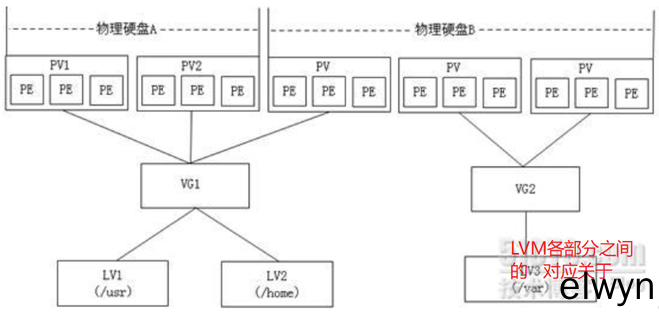 LVM逻辑卷小结